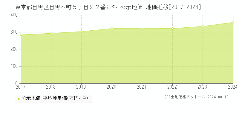 東京都目黒区目黒本町５丁目２２番３外 公示地価 地価推移[2017-2022]