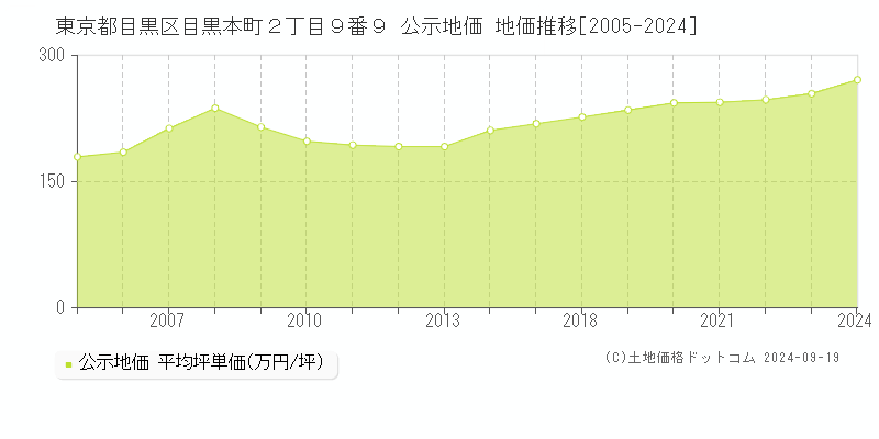 東京都目黒区目黒本町２丁目９番９ 公示地価 地価推移[2005-2024]