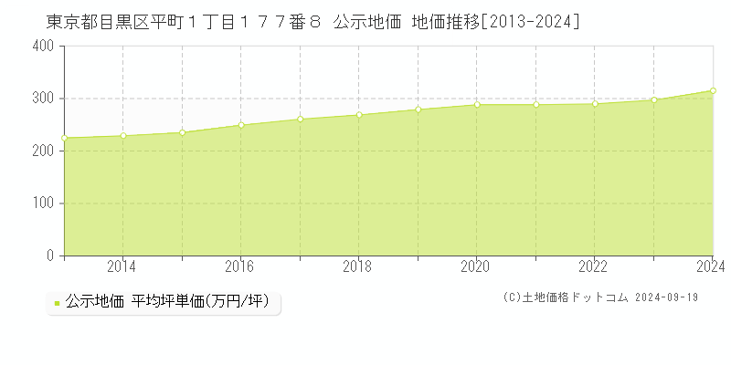 東京都目黒区平町１丁目１７７番８ 公示地価 地価推移[2013-2024]