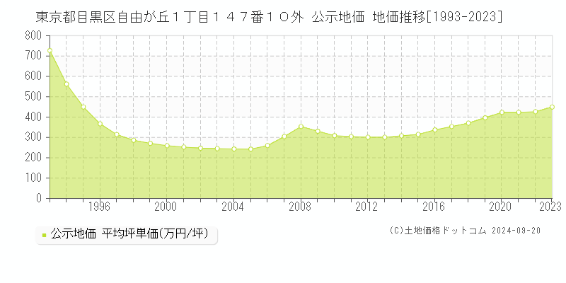 東京都目黒区自由が丘１丁目１４７番１０外 公示地価 地価推移[1993-2022]