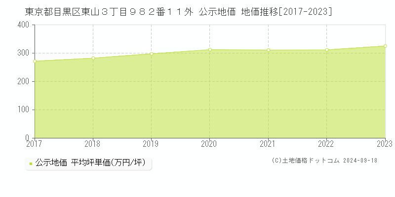 東京都目黒区東山３丁目９８２番１１外 公示地価 地価推移[2017-2022]