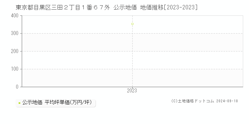 東京都目黒区三田２丁目１番６７外 公示地価 地価推移[2023-2023]