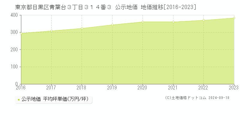 東京都目黒区青葉台３丁目３１４番３ 公示地価 地価推移[2016-2019]