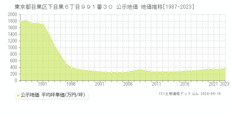 東京都目黒区下目黒６丁目９９１番３０ 公示地価 地価推移[1987-2020]