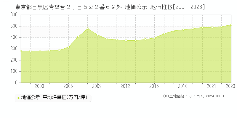 東京都目黒区青葉台２丁目５２２番６９外 地価公示 地価推移[2001-2023]