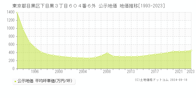 東京都目黒区下目黒３丁目６０４番６外 公示地価 地価推移[1993-2022]