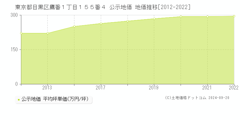 東京都目黒区鷹番１丁目１５５番４ 公示地価 地価推移[2012-2021]