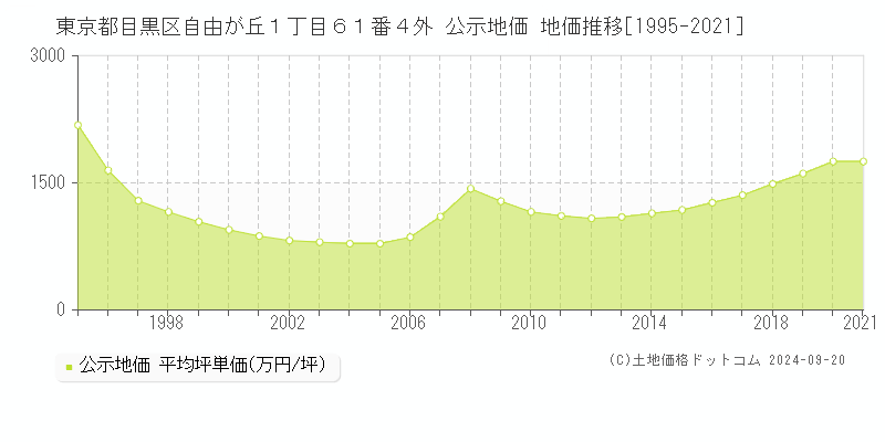 東京都目黒区自由が丘１丁目６１番４外 公示地価 地価推移[1995-2021]