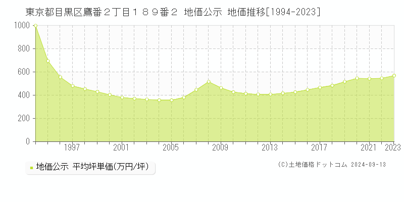 東京都目黒区鷹番２丁目１８９番２ 公示地価 地価推移[1994-2021]