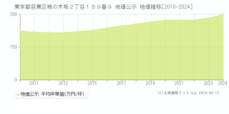 東京都目黒区柿の木坂２丁目１８９番９ 公示地価 地価推移[2010-2021]