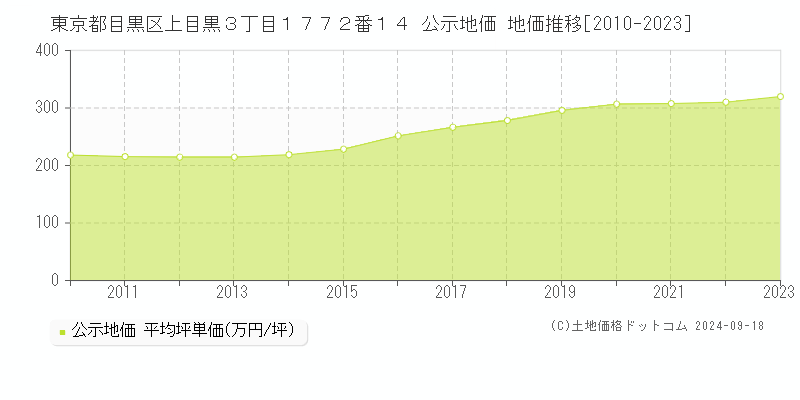 東京都目黒区上目黒３丁目１７７２番１４ 公示地価 地価推移[2010-2023]