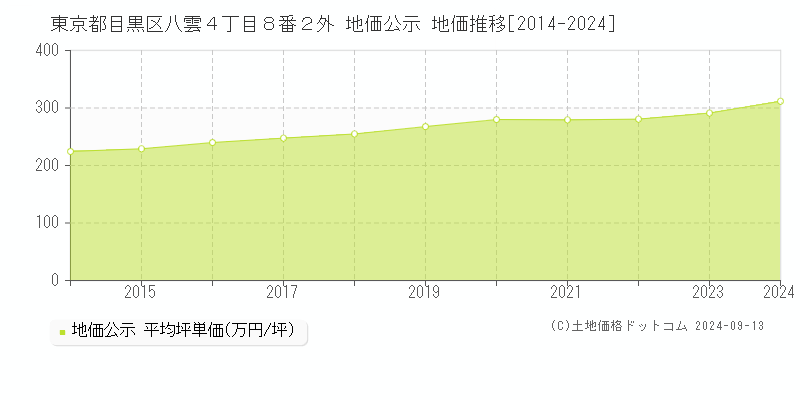 東京都目黒区八雲４丁目８番２外 地価公示 地価推移[2014-2024]