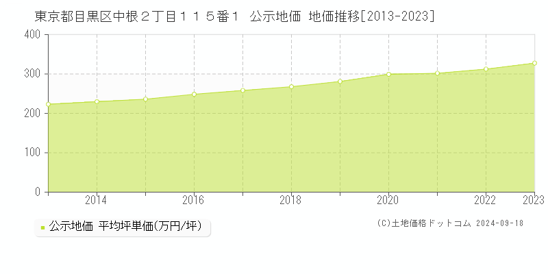 東京都目黒区中根２丁目１１５番１ 公示地価 地価推移[2013-2024]