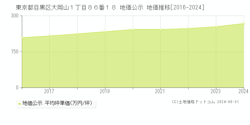 東京都目黒区大岡山１丁目８６番１８ 公示地価 地価推移[2016-2021]