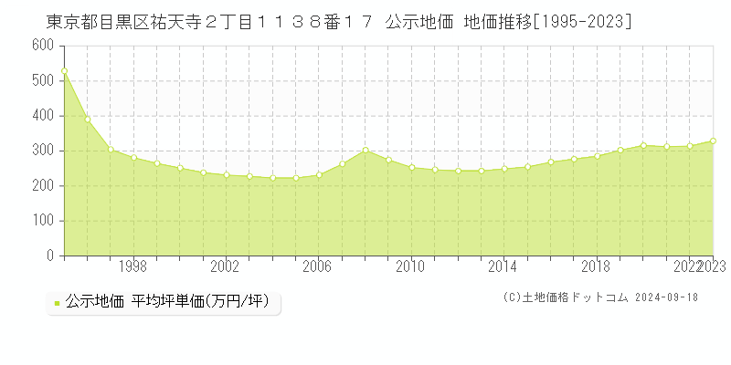 東京都目黒区祐天寺２丁目１１３８番１７ 公示地価 地価推移[1995-2023]