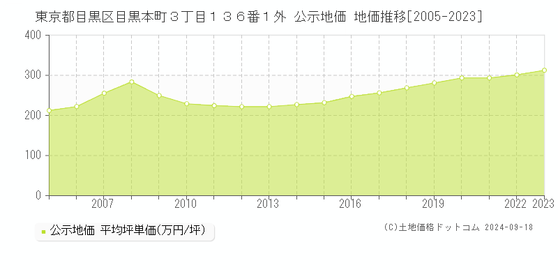 東京都目黒区目黒本町３丁目１３６番１外 公示地価 地価推移[2005-2021]