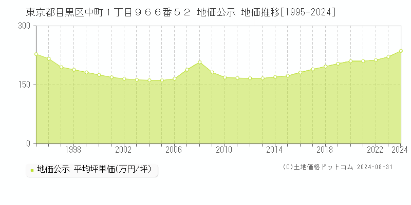 東京都目黒区中町１丁目９６６番５２ 公示地価 地価推移[1995-2023]