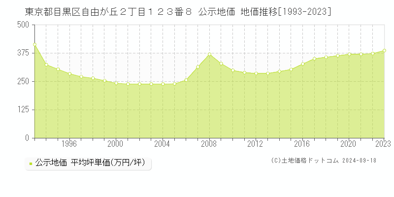 東京都目黒区自由が丘２丁目１２３番８ 公示地価 地価推移[1993-2020]