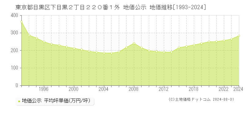 東京都目黒区下目黒２丁目２２０番１外 公示地価 地価推移[1993-2022]