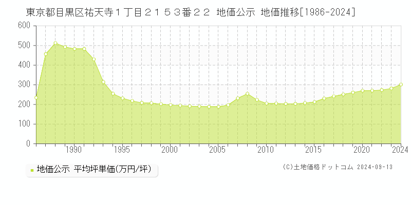 東京都目黒区祐天寺１丁目２１５３番２２ 公示地価 地価推移[1986-2023]