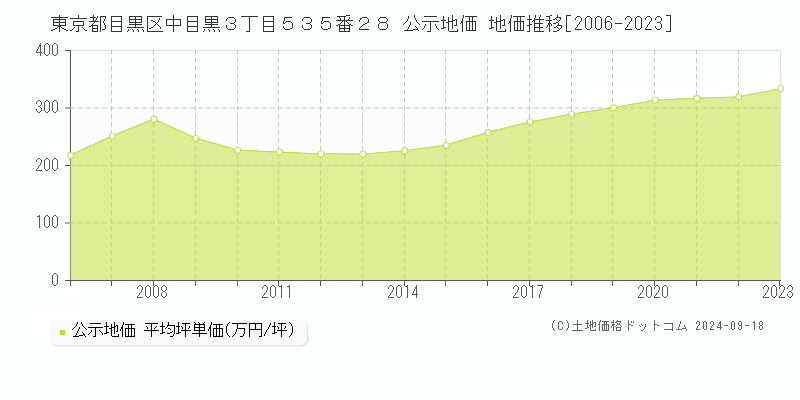 東京都目黒区中目黒３丁目５３５番２８ 公示地価 地価推移[2006-2020]