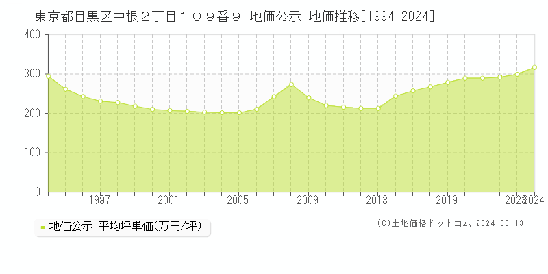 東京都目黒区中根２丁目１０９番９ 公示地価 地価推移[1994-2022]