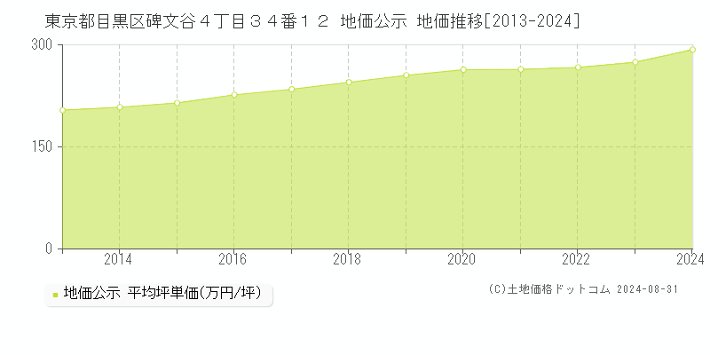 東京都目黒区碑文谷４丁目３４番１２ 公示地価 地価推移[2013-2023]