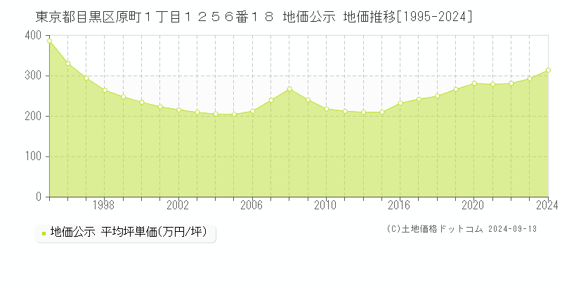 東京都目黒区原町１丁目１２５６番１８ 公示地価 地価推移[1995-2023]