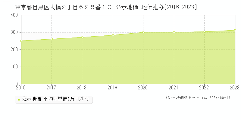 東京都目黒区大橋２丁目６２８番１０ 公示地価 地価推移[2016-2023]