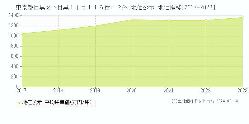 東京都目黒区下目黒１丁目１１９番１２外 公示地価 地価推移[2017-2020]