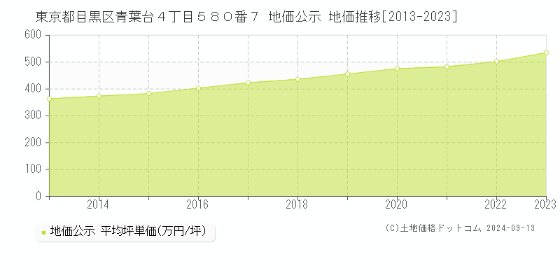 東京都目黒区青葉台４丁目５８０番７ 地価公示 地価推移[2013-2023]