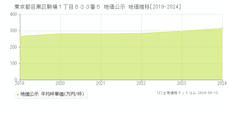 東京都目黒区駒場１丁目８３３番５ 公示地価 地価推移[2019-2023]