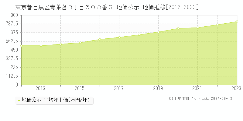 東京都目黒区青葉台３丁目５０３番３ 公示地価 地価推移[2012-2020]