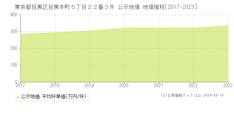 東京都目黒区目黒本町５丁目２２番３外 公示地価 地価推移[2017-2024]