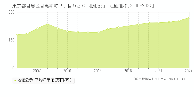 東京都目黒区目黒本町２丁目９番９ 公示地価 地価推移[2005-2020]