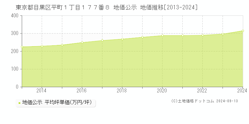 東京都目黒区平町１丁目１７７番８ 地価公示 地価推移[2013-2024]