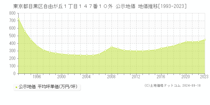 東京都目黒区自由が丘１丁目１４７番１０外 公示地価 地価推移[1993-2023]