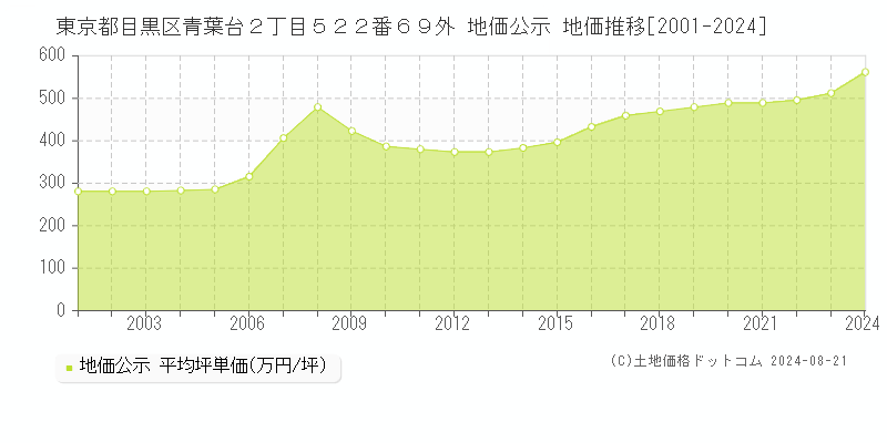 東京都目黒区青葉台２丁目５２２番６９外 地価公示 地価推移[2001-2023]