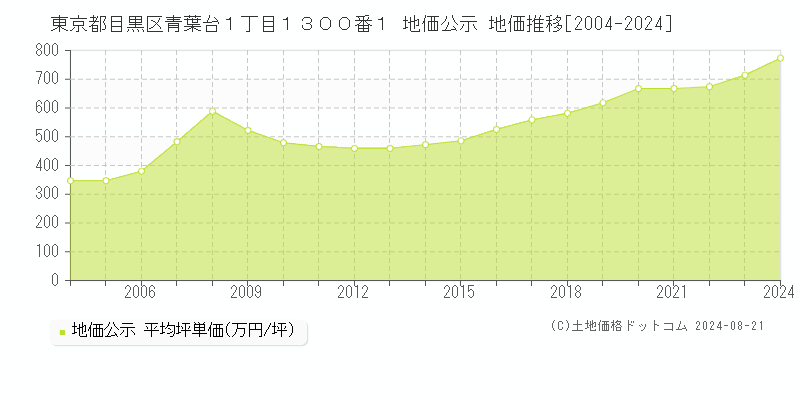 東京都目黒区青葉台１丁目１３００番１ 公示地価 地価推移[2004-2024]