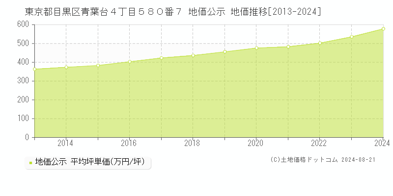 東京都目黒区青葉台４丁目５８０番７ 公示地価 地価推移[2013-2024]