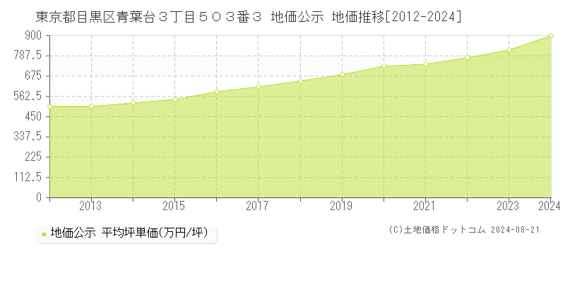 東京都目黒区青葉台３丁目５０３番３ 地価公示 地価推移[2012-2023]