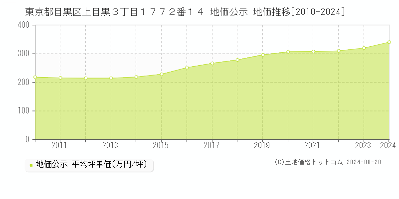 東京都目黒区上目黒３丁目１７７２番１４ 公示地価 地価推移[2010-2024]