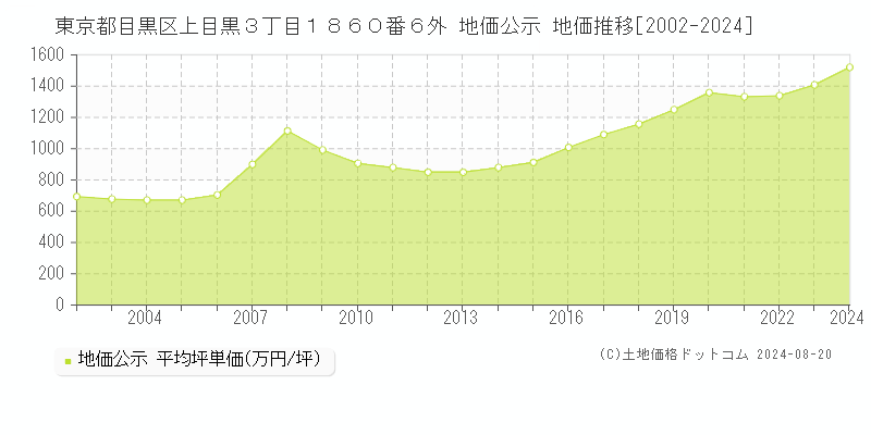 東京都目黒区上目黒３丁目１８６０番６外 公示地価 地価推移[2002-2024]