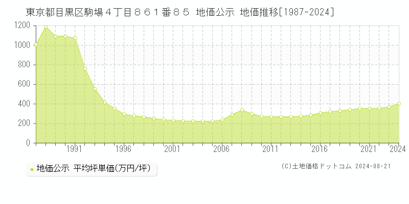 東京都目黒区駒場４丁目８６１番８５ 公示地価 地価推移[1987-2024]