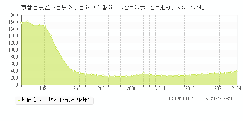 東京都目黒区下目黒６丁目９９１番３０ 公示地価 地価推移[1987-2024]