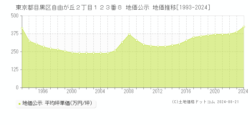 東京都目黒区自由が丘２丁目１２３番８ 公示地価 地価推移[1993-2024]