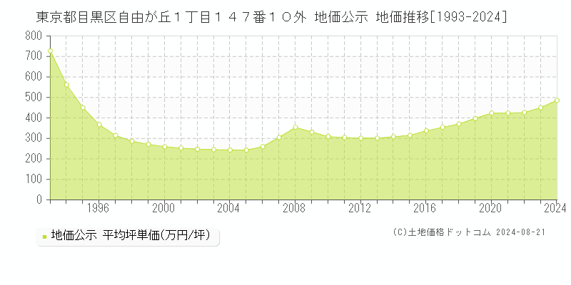 東京都目黒区自由が丘１丁目１４７番１０外 公示地価 地価推移[1993-2024]