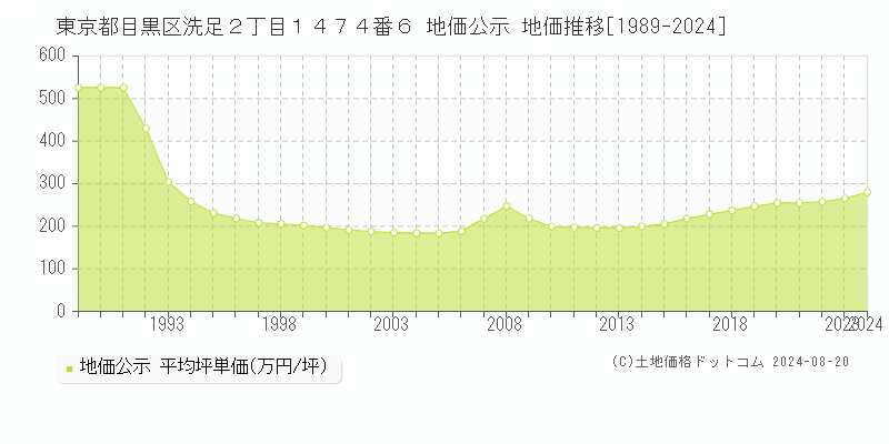 東京都目黒区洗足２丁目１４７４番６ 地価公示 地価推移[1989-2023]