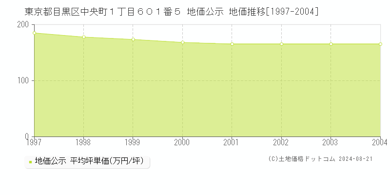 東京都目黒区中央町１丁目６０１番５ 公示地価 地価推移[1997-2004]