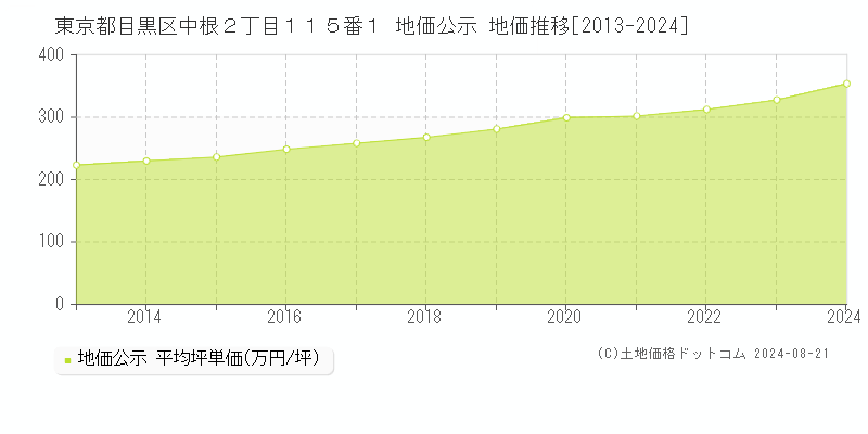 東京都目黒区中根２丁目１１５番１ 公示地価 地価推移[2013-2024]